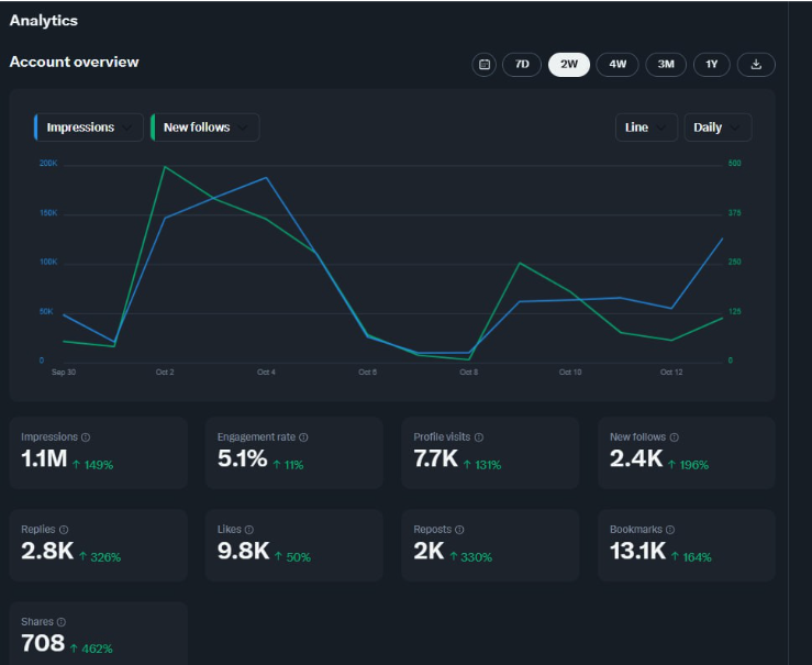 1.1M impressions analytics